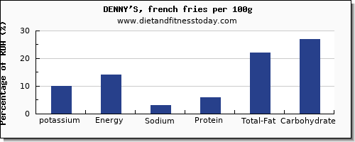 potassium and nutrition facts in french fries per 100g